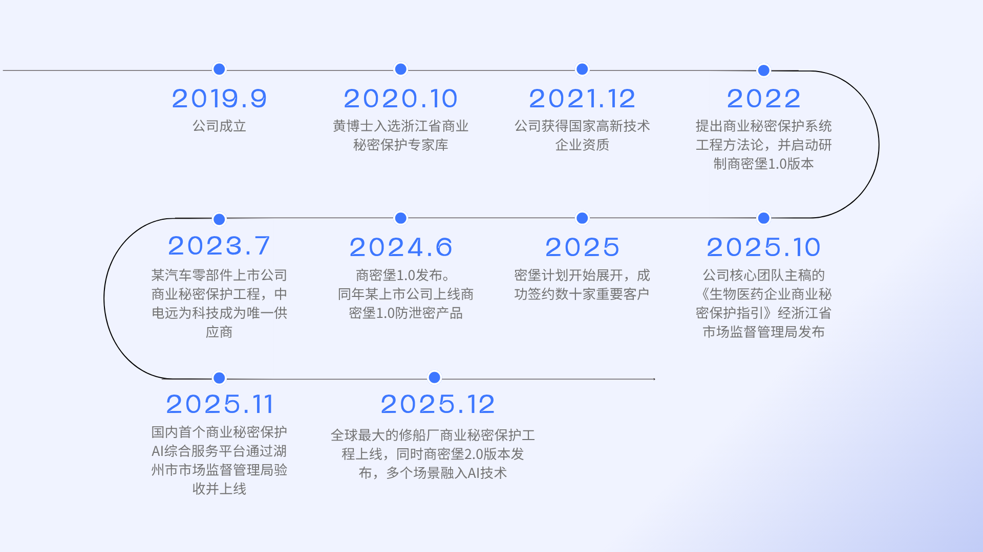 发展历程流程图